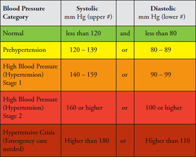 What Should My Blood Pressure Be Chart